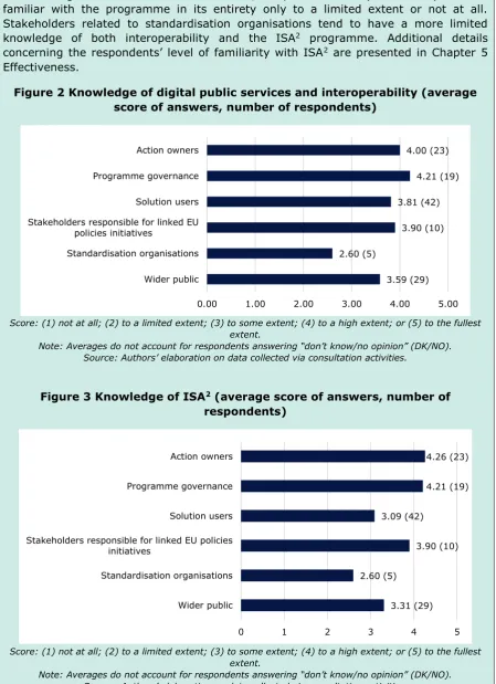 Figure 2 Knowledge of digital public services and interoperability (average 
