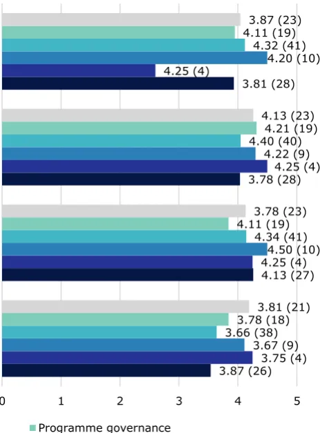 Figure 6 Extent to which achieving ISA2 objectives contributes to addressing 