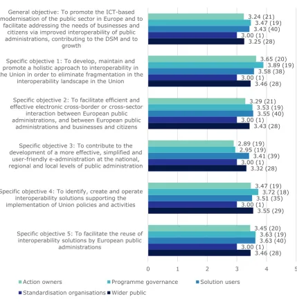 Figure 8 Extent to which ISA2 solutions contributed to achieving the programme’s objectives (average score of answers, number of respondents) 