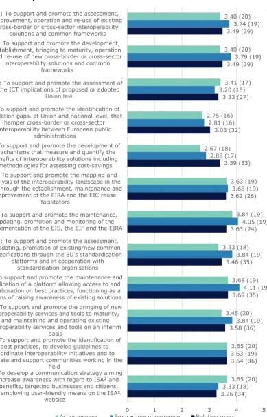 Figure 9 Extent to which ISA2 solutions contributed to achieving the programme’s operational objectives (average score of answers, number of respondents) 