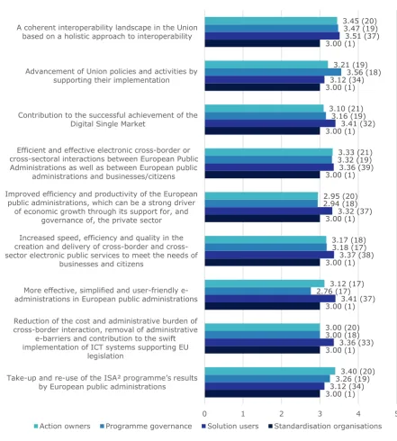 Figure 10 Extent to which ISA2 solutions achieved the expected results of the programme (average score of answers, number of respondents) 