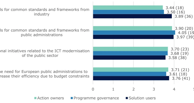Figure 11 Extent to which the following external factors are contributing to the performance of ISA2 (average score of answers, number of respondents) 