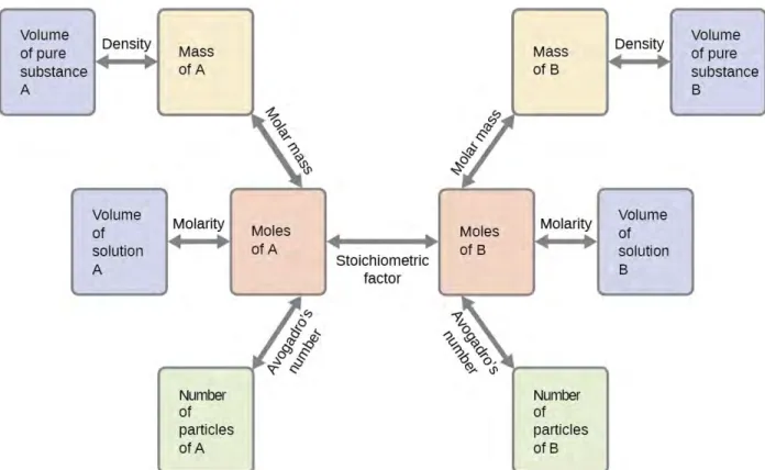 Figure 4.10 The flowchart depicts the various computational steps involved in most reaction stoichiometry calculations.
