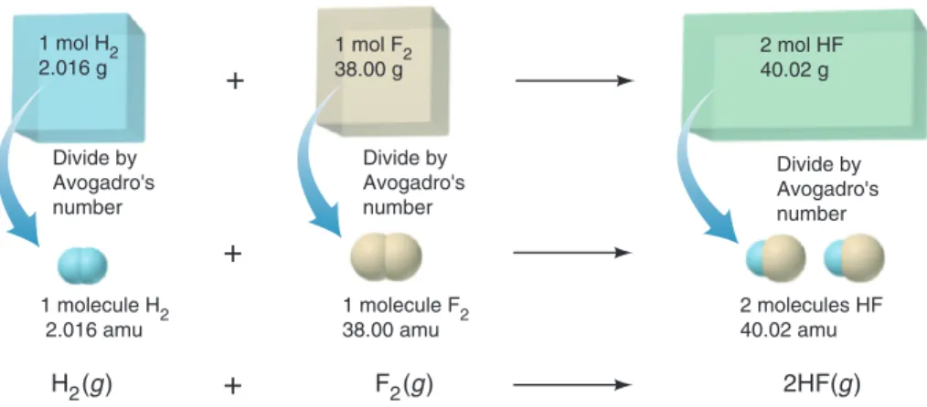 Figure 3.6 The formation of HF gas on the macroscopic and molecular levels.