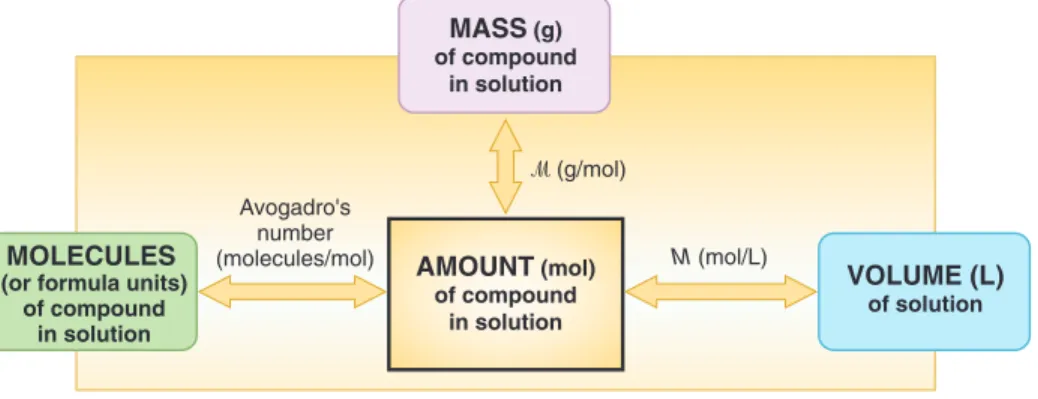 Figure 3.10 Summary of mass-mole- mass-mole-number-volume relationships in solution. The amount (in moles) of a compound in solution is related to the volume of solution in liters through the molarity (M) in moles per liter