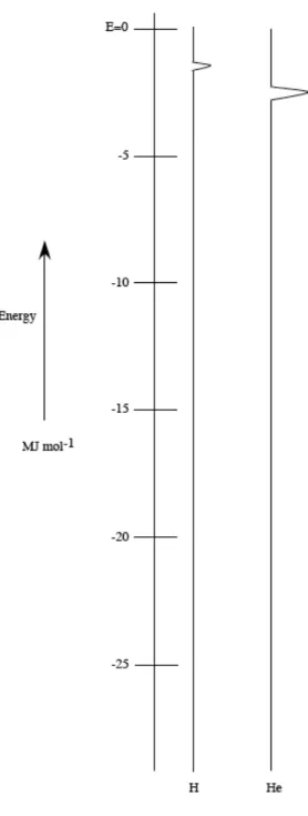 Figure II: PES for Hydrogen and Helium 