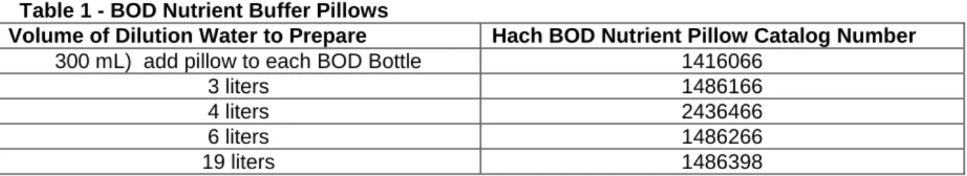 Table 2 - Minimum Sample Volume Selection Guide 