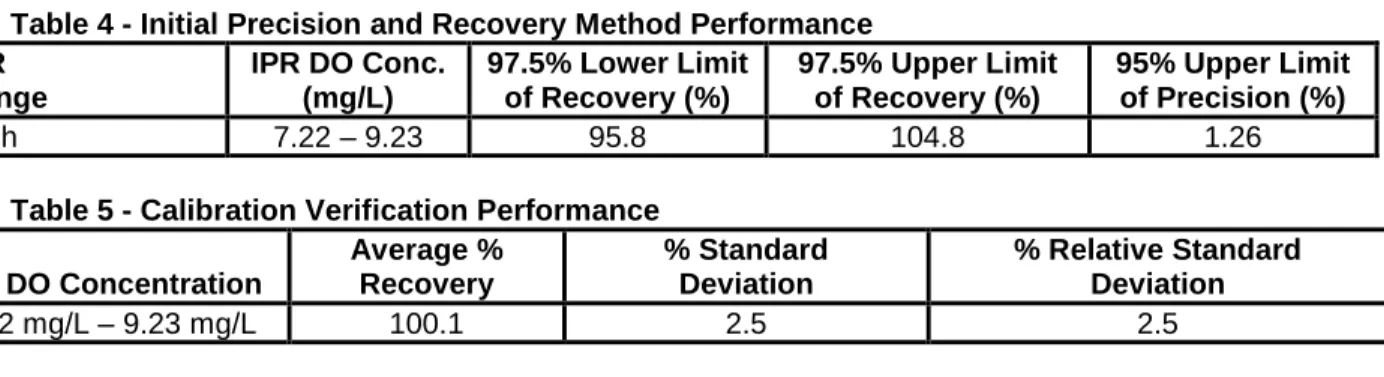Table 4 - Initial Precision and Recovery Method Performance  IPR  Range  IPR DO Conc. (mg/L)  97.5% Lower Limit of Recovery (%)  97.5% Upper Limit of Recovery (%)  95% Upper Limit of Precision (%)  High  7.22 – 9.23  95.8  104.8  1.26 
