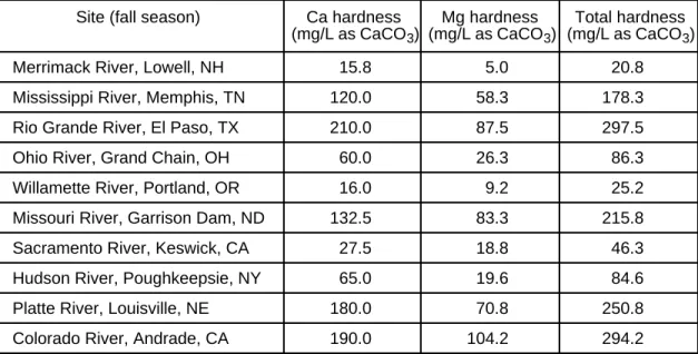 Table 1:  Ca Hardness, Mg Hardness, and Total Hardness in Selected Sites Site (fall season) Ca hardness