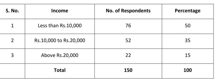 TABLE NO – 3.5 