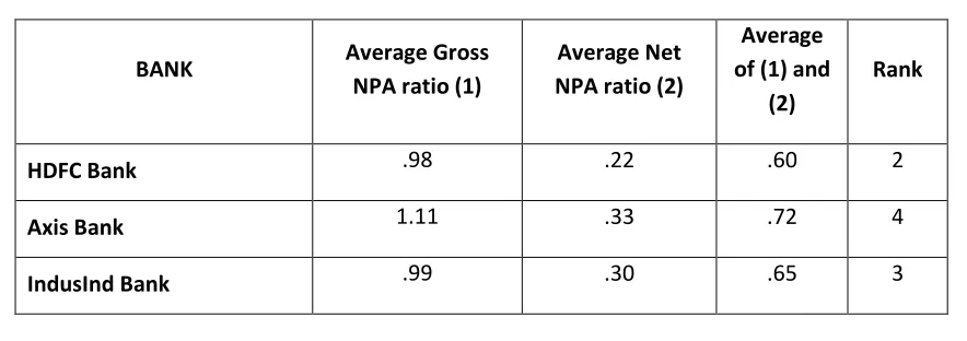 Table: 1 Group ranking on the basis of capital adequacy 