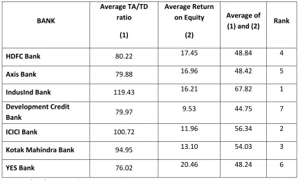 Table: 3 Group ranking on the basis of management efficiency 