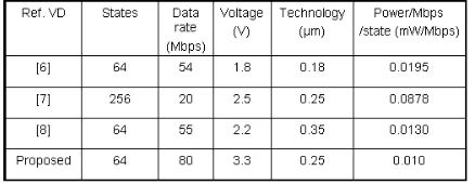 Table 1. Power performance comparison of the proposed VD with some other existing VD 