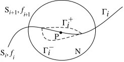 Fig. 1. Variations of contour Gi in a small neighbourhood of a point P.