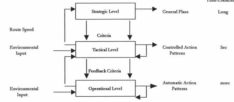 Figure 2. The hierarchical structure of the road user task (Michon, 1985). 
