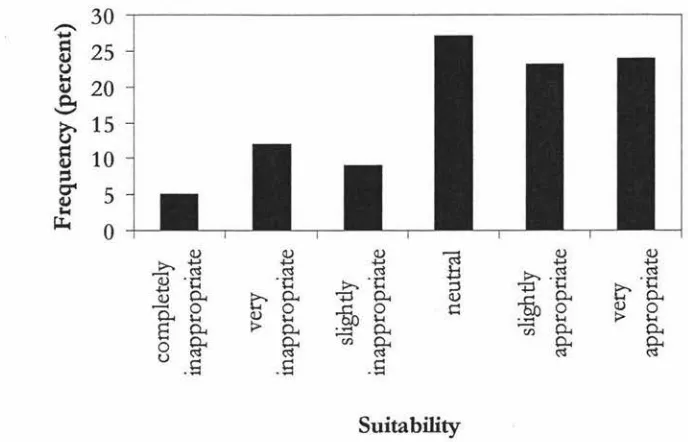 Figure 3. General Practitioners views on the suitability of the LTSA common traffic 