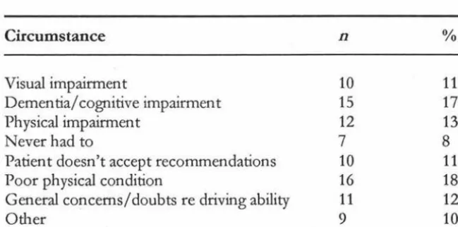 Table 3. Circumstances under which General Practitioners most often refer 