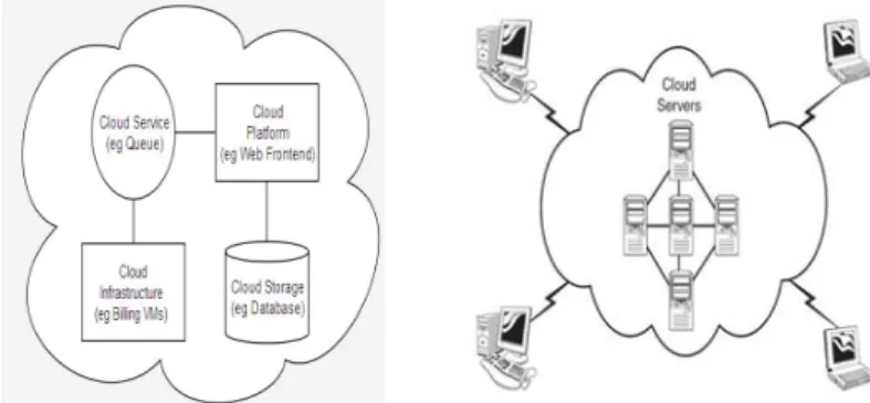 Figure 1 Cloud computing sample architecture. Figure 2 Under- Under-standing Cloud Architecture 