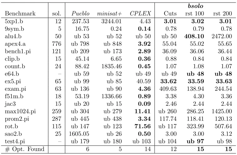 Table 1. Results for logic synthesis instances