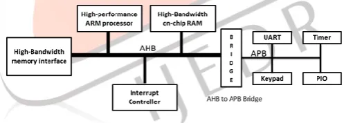 Fig. 1.  An Interrupt Controller in AMBA based system.  