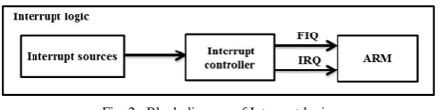 Fig. 2.  Block diagram of Interrupt logic.  