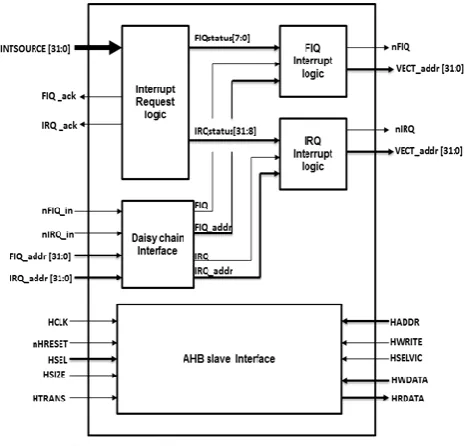 Fig. 3.  Architecture of Interrupt Controller.  