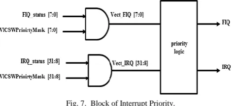Fig. 5.  Block of FIQ Interrupt Logic.  