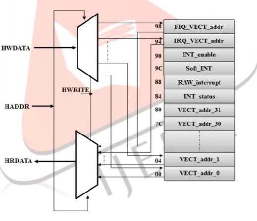 Fig.8. shows the connections between the two VICs and the processor when we use them in a daisy-chain