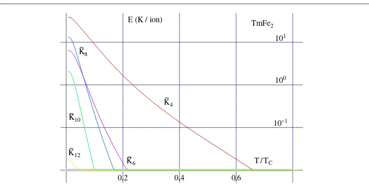 Figure 5. The calculated bulk multipolar magnetic anisotropy constantsthe region K˜4 to K˜12 for TmFe2,plotted logarithmically, as a function of reduced temperature T/TC
