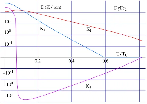 Figure 6. The calculated bulk magnetic anisotropy constantslogarithmically, as a function of reduced temperature K1, K2, and K3 for TbFe2, plotted T/TC