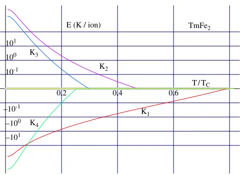 Figure 14. The calculated bulk magnetic anisotropy constants K1, K2, K3, and K4 for ErFe2,plotted logarithmically, as a function of reduced temperature T/TC