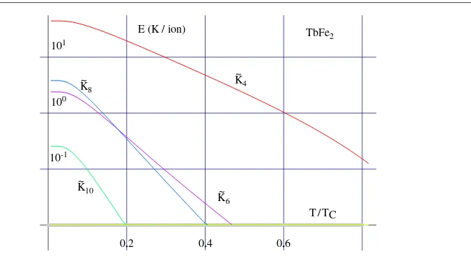 Figure 2. The calculated bulk multipolar magnetic anisotropy constantsthe region K˜4 to K˜12 for DyFe2,plotted logarithmically, as a function of reduced temperature T/TC