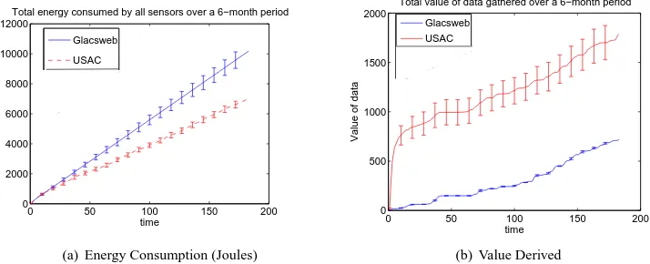 Figure 8. The total energy spent and total data value gathered at the end of a 6-month period plottedagainst number of agents in the network