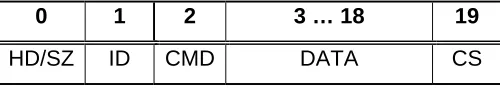 Figure 9.  Communication packet format (maximum size) 