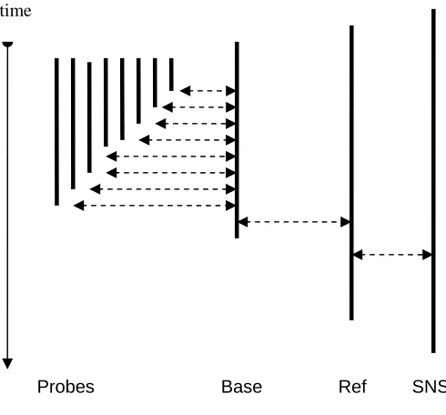 Figure 10. Sequence of events at communications time showing probes waking simultaneously, talking 