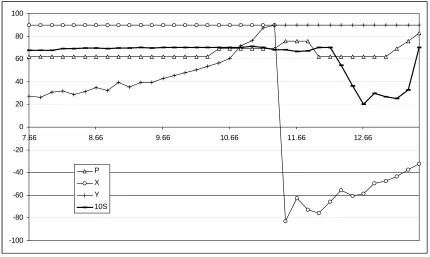Figure 11. Sample Probe data. P – pressure in kPa, X and Y are tilt in degrees, 10S is 10 x strain gauge 