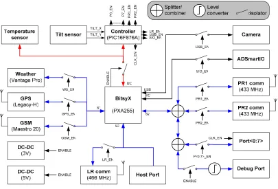 Figure 7. Block diagram of the Base Station (communication) 