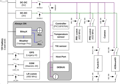 Figure 8. Block diagram of the Base Station’s power control 