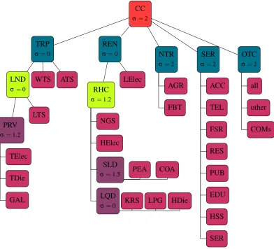 Figure 1: Nested Structure of Consumption