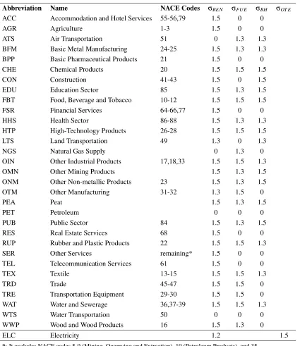 Table A.1: Activities