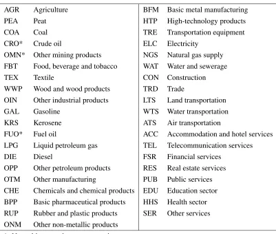 Table A.2: Commodities
