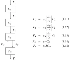 Figure 1.4: Stommel (1961) box model coupled to the Lorenz (1963) equationswith a passive tracer C.