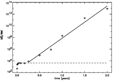 Figure 1.6: The exponential growth of adjoint gradients with increasing integra-tion time in the shallow water model of Lea et al