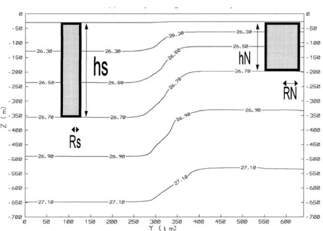 Figure 2.8: The distribution of isopycnals across the front in Alves and de Verdi`ere
