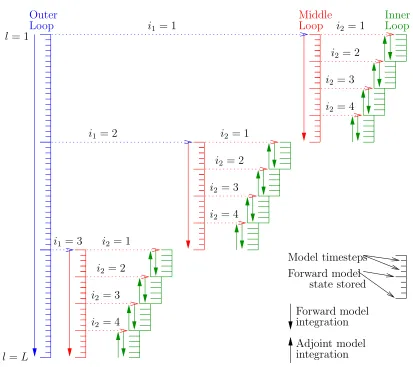 Figure 2.10: Schematic of the checkpointing scheme in the MIT model.Theloop starting fromtimestepslcontainsouter loop is divided into n1 segments and runs over the entire integration timeof L timesteps