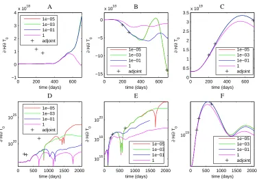 Figure 3.3: Centred diﬀerence ﬁnite diﬀerence gradients ∆H/ferent ∆∆T0maxsens for dif-T0maxsens (colour coding)