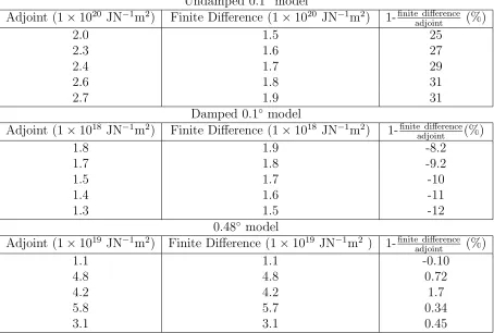 Figure 3.4:H as a function of τX0 for a 690 day integration. To allow all 3 modelsto be plotted on the same axisH from the unperturbed experiment τX0 has beensubtracted.