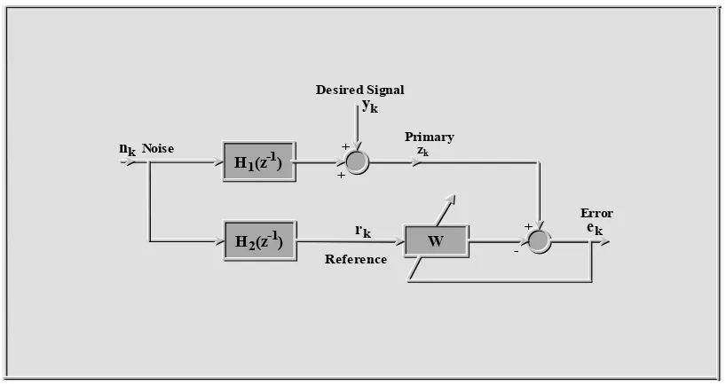 Figure 1 : Adaptive Noise Canceller 