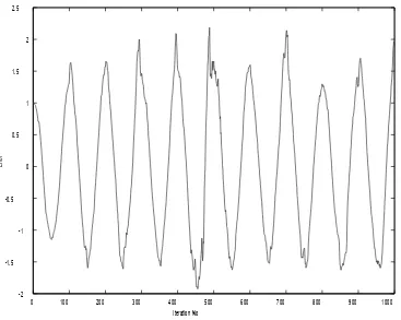 Figure 9 Signal Estimate for 1kHz Bandwidth 