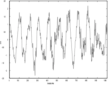 Figure 6 Signal Estimate for 1kHz Bandwidth 